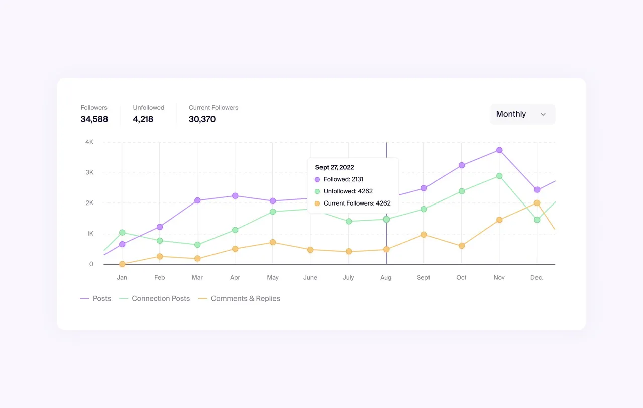 Line chart of followers, unfollowed and current followers by month