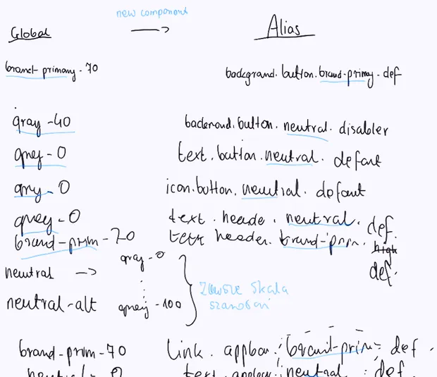 Handwritten notes mapping global tokens to alias tokens